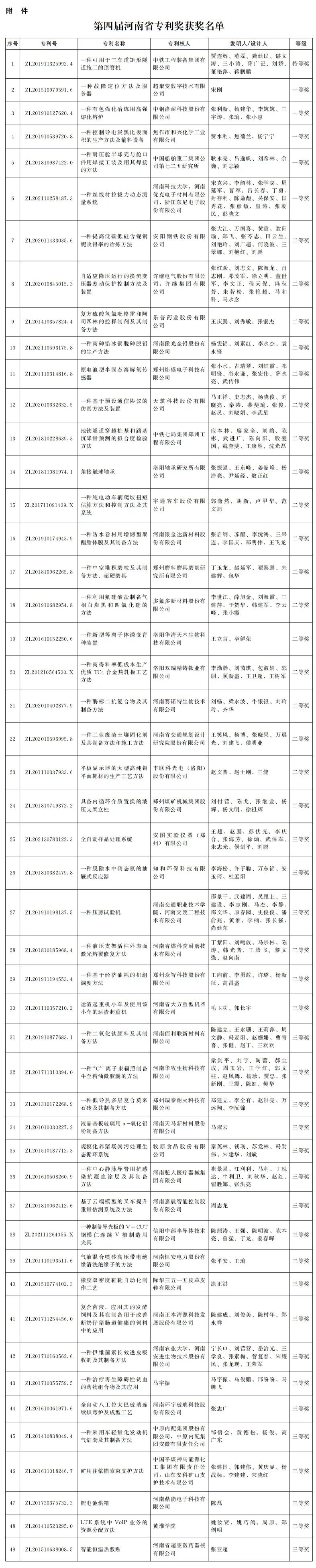 第四屆河南省專利獎