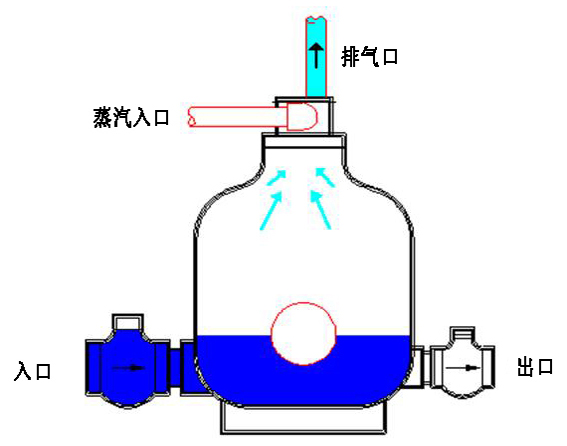 灌裝周期再次開始