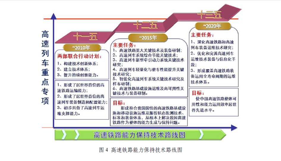 專項規劃技術路線圖4