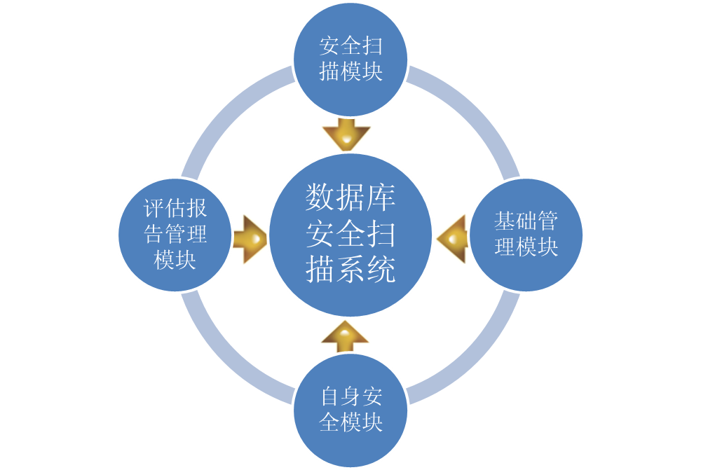 資料庫系統安全