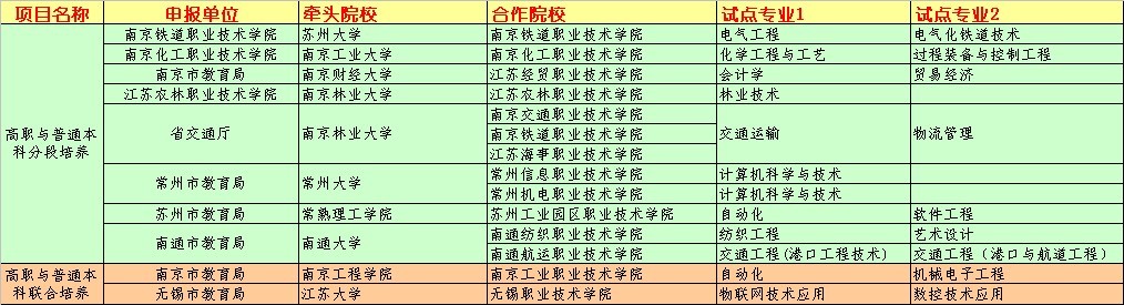 江蘇省高職本科試點院校名單