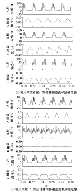 圖2 空載合閘時的差流和勵磁電感( B相不飽和)