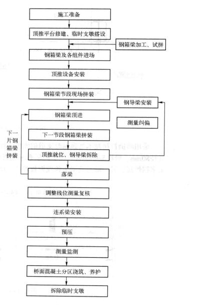 寬幅城市橋樑多箱分體頂推施工工法