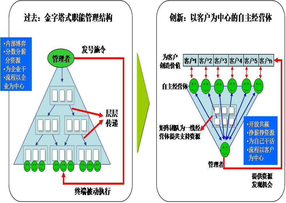 倒金字塔管理法