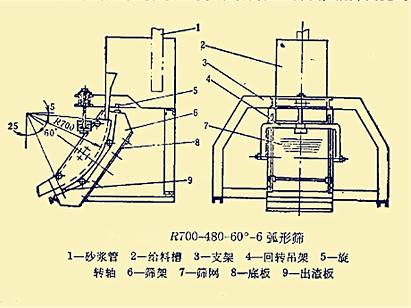 R700-480-60°-6弧形篩