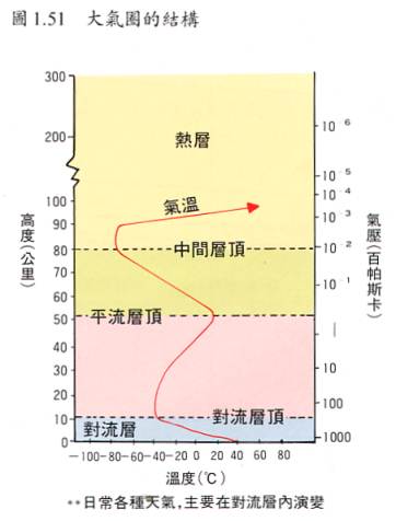 氣圈