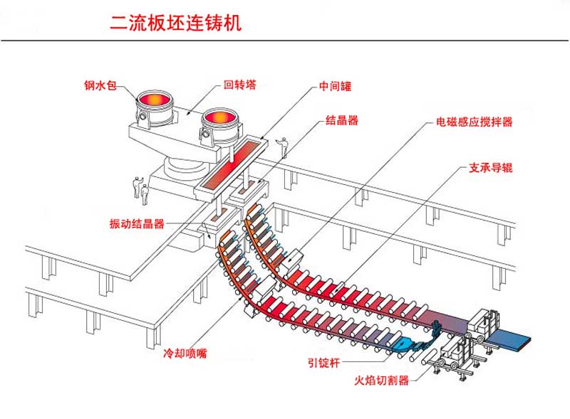 板坯連鑄