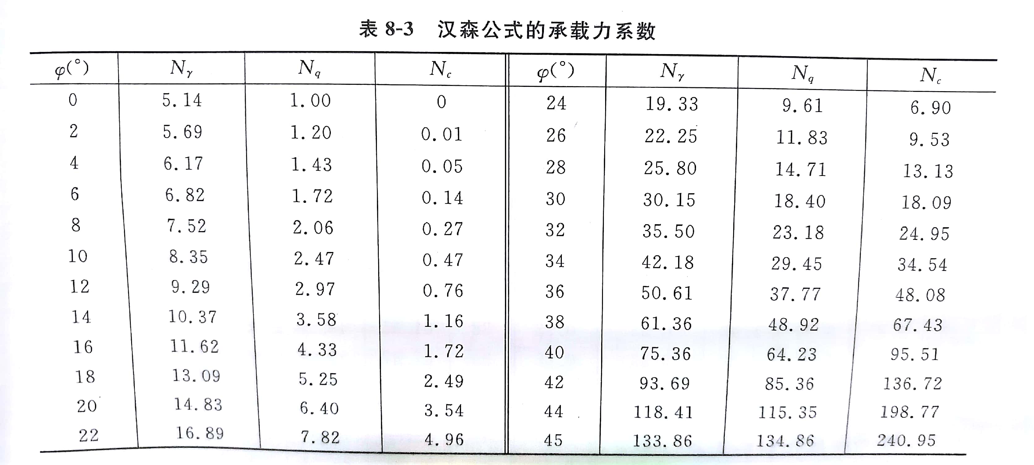 漢森地基承載力公式