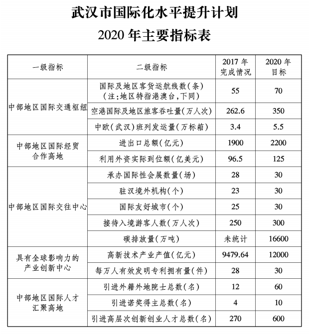 武漢市國際化水平提升計畫 （2018—2020年）