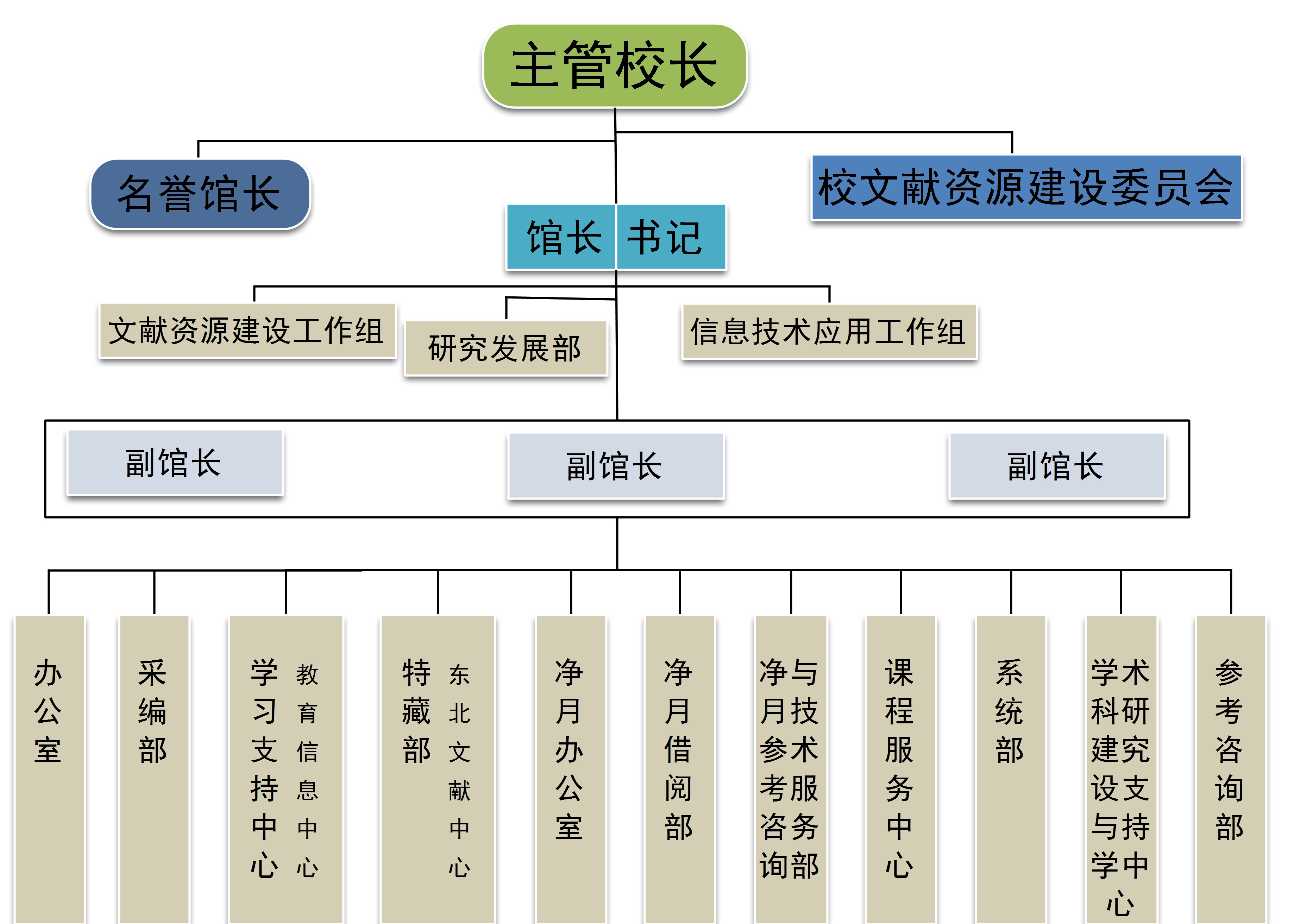 研究圖書館組織