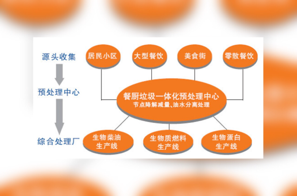 餐廚垃圾一體化處理