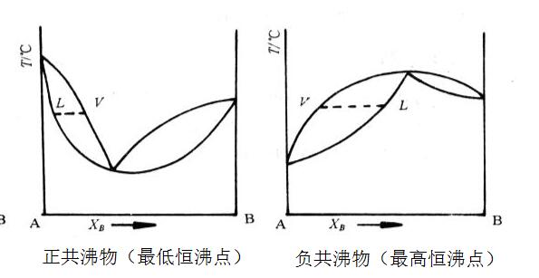 恆沸混合物的分類