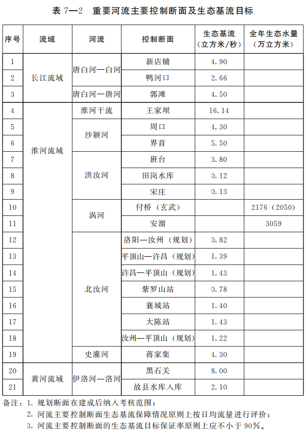 河南省四水同治規劃（2021—2035年）