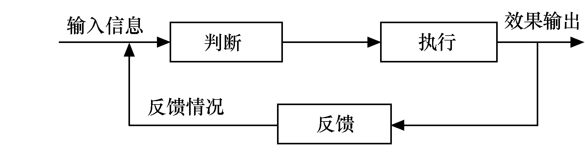 圖6-5  閉環控制過程