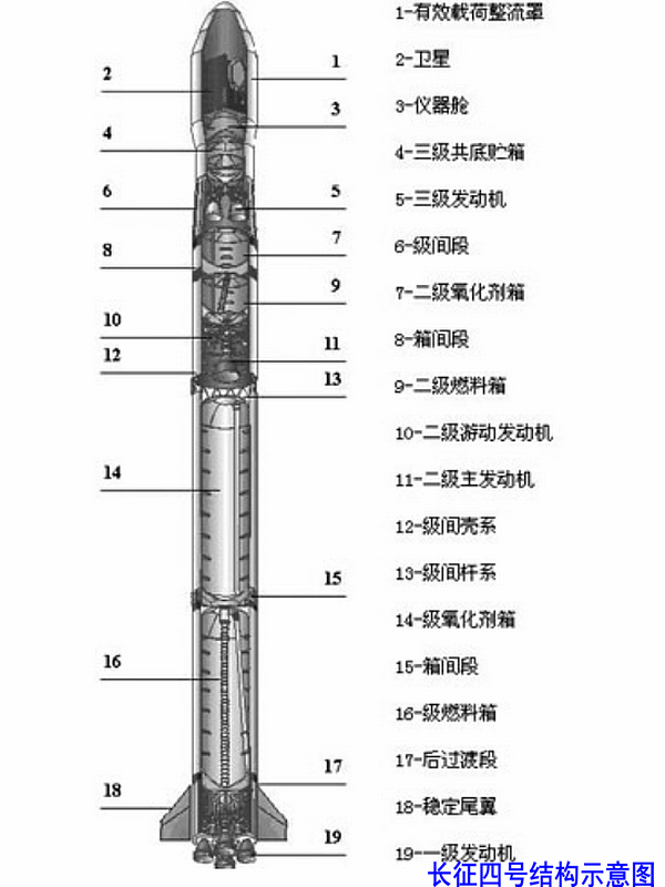 長征四號(20世紀80年代中國研製的三級液體運載火箭)