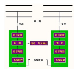 無線高壓語言核相器