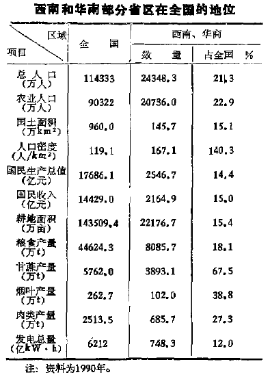 國務院批轉國家計委關於西南和華南部分省區區域規劃綱要的通知