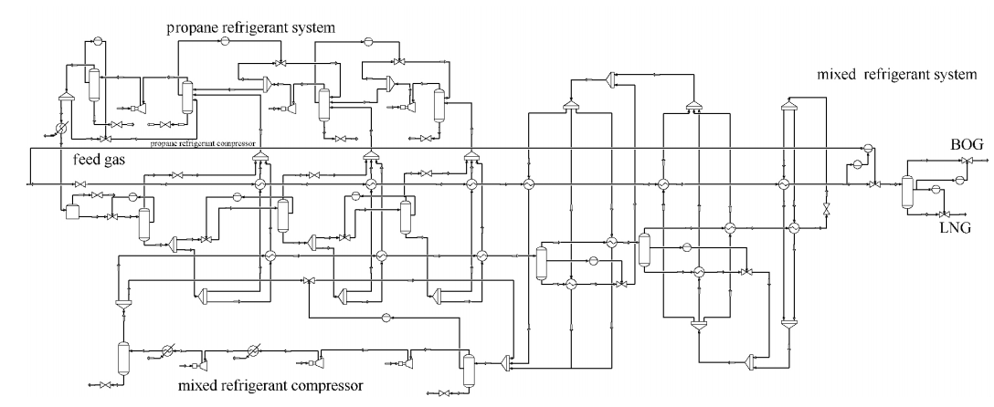 圖1 丙烷預冷混合製冷劑流程圖