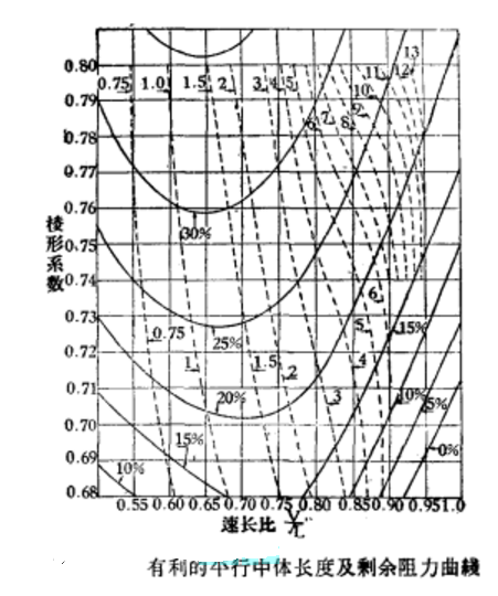 平行中體長