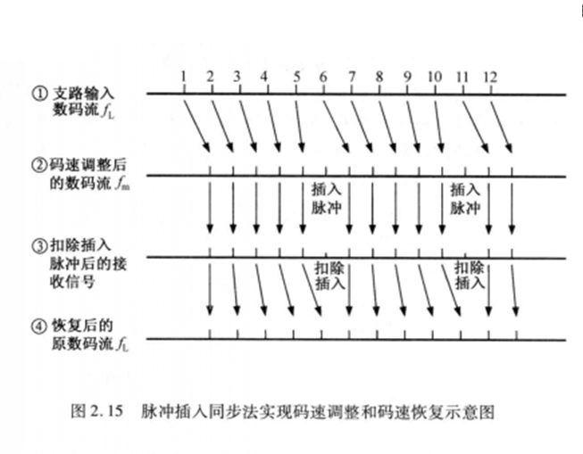 脈衝插入同步法實現碼速調整和碼速恢復示意圖