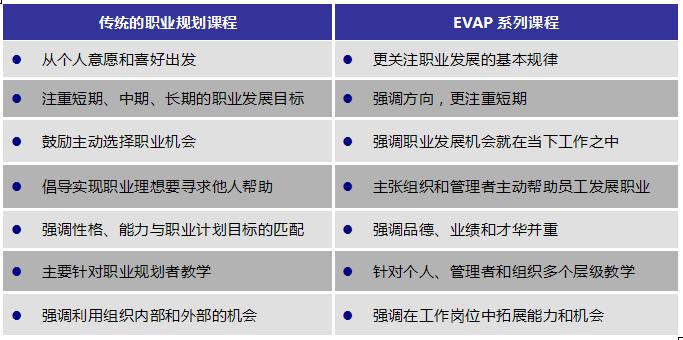 表2 EVAP課程與傳統職業規劃課程的比較