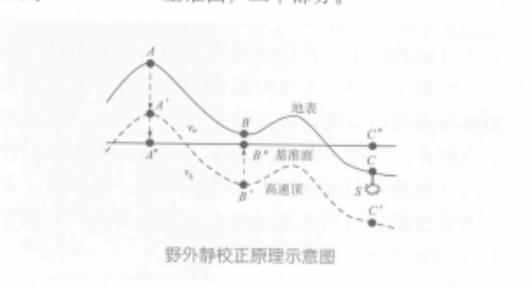 野外靜校正