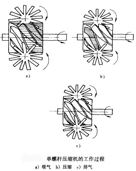 單螺桿空壓機工作流程圖