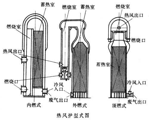 高爐熱交換