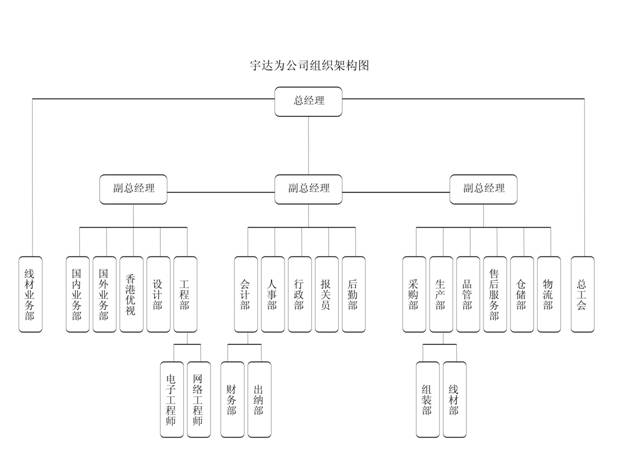 企業組織架構