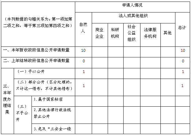 南昌市交通運輸局2019年度政府信息公開年報