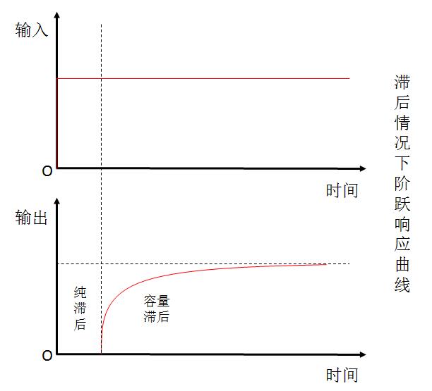 時滯控制系統