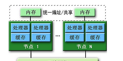 分散式共享記憶體