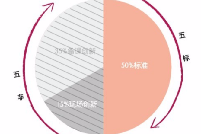 五標五非教學理論