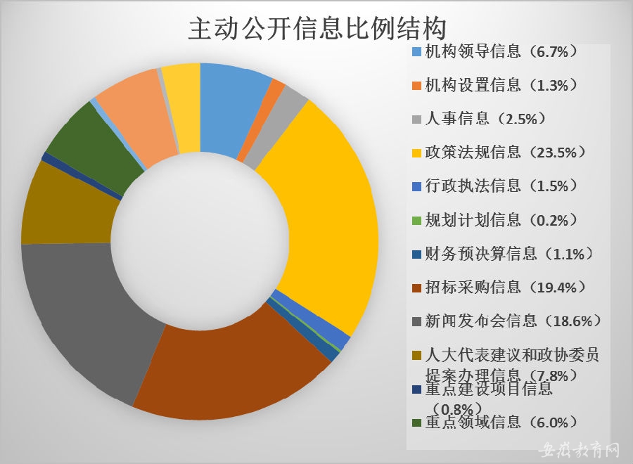 安徽省教育廳2015年政府信息公開年度報告