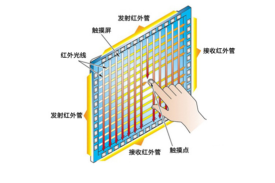 紅外線技術觸控螢幕(紅外線觸控螢幕)