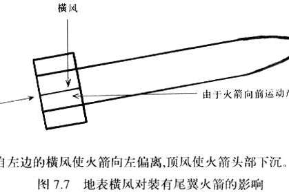 無控火箭