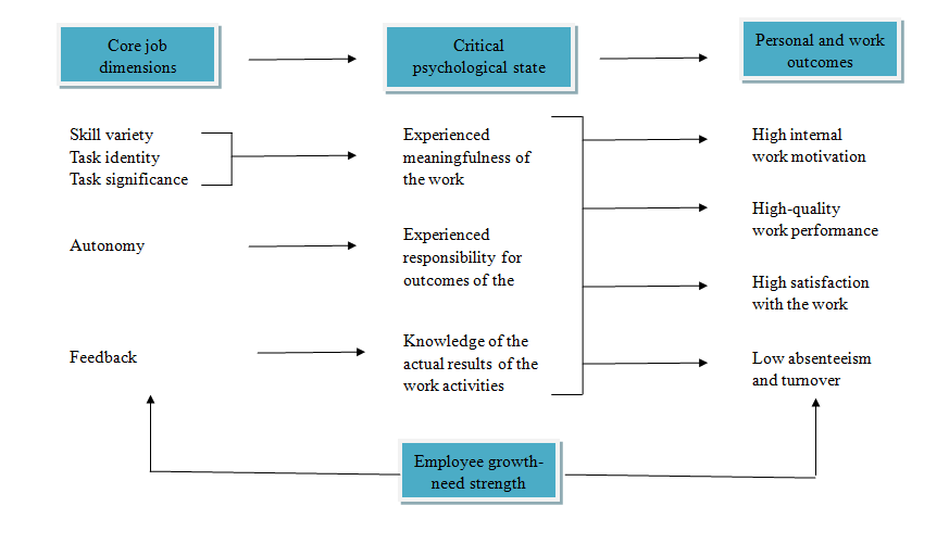 The Job Characteristic Model