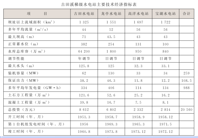 古田溪梯級水電站