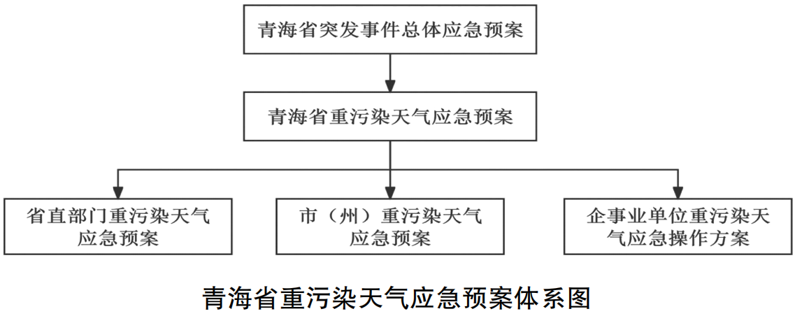 青海省重污染天氣應急預案