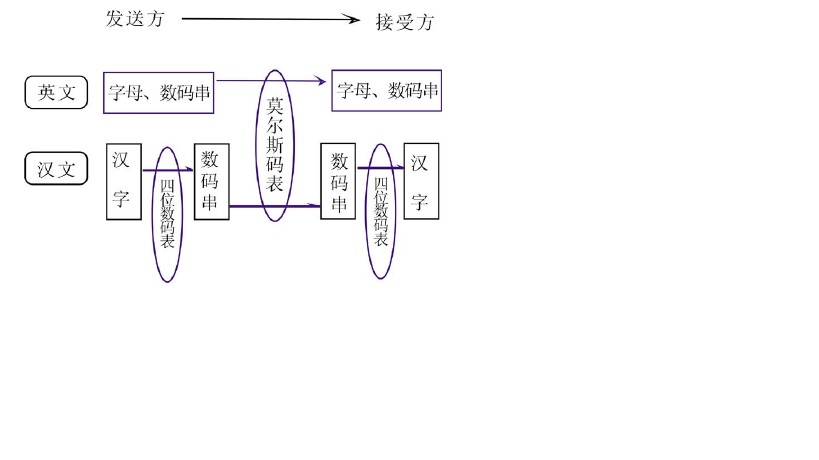 英文電報和漢字四碼電報示意圖