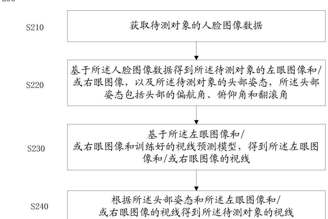 一種自適應視線追蹤方法、裝置、系統及存儲介質