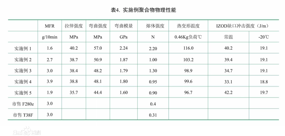 一種具有高熔體強度的丙烯均聚物及其製備方法