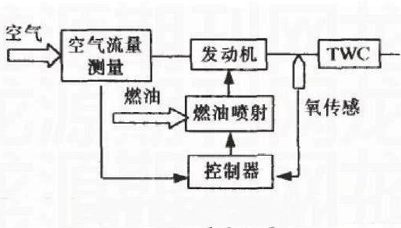 空燃比控制策略