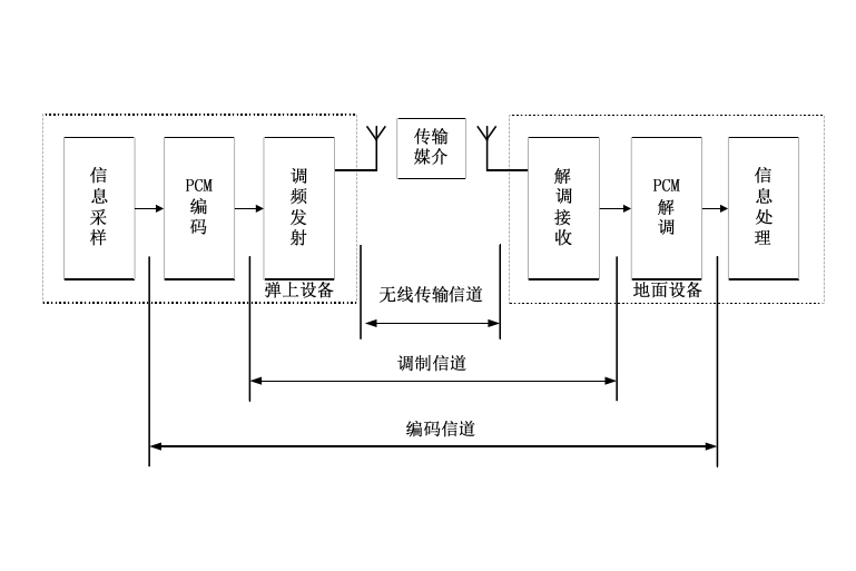 PCM遙測