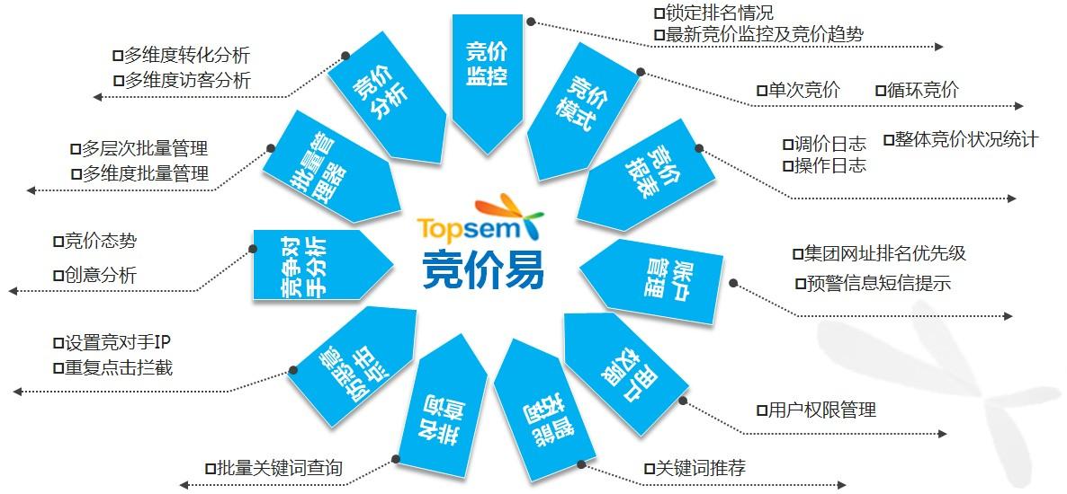 Topsem競價易旗艦版