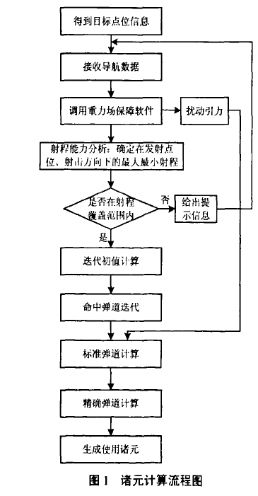 飛彈諸元計算