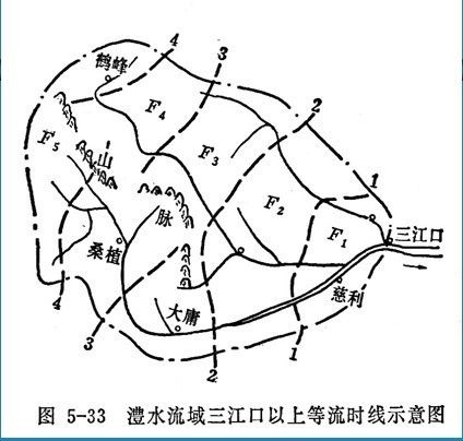 流域匯流