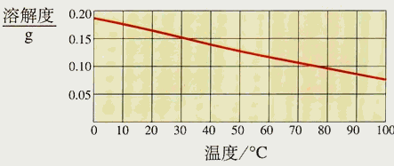 熟石灰的溶解度隨溫度升高而降低