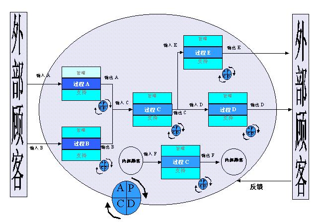 質量管理體系過程方法