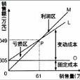 盈虧臨界點